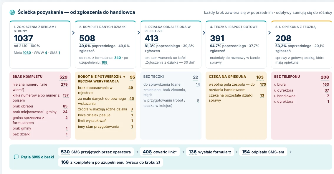 CRM Signal Mobile — ścieżka pozyskania od zgłoszenia do handlowca i pętla SMS o brakujące dane